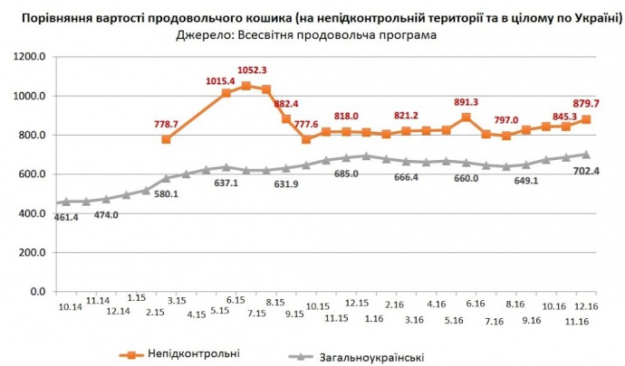 По данным Всемирной продовольственной программы ООН, на неподконтрольных территорий Донбасса стоимость продовольственной корзины выше на 25%, чем в остальные территории Украины