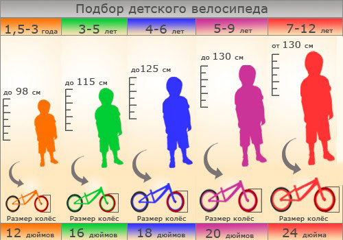 Смотрите приблизительное соответствие роста ребенка и размера велосипеда в таблице